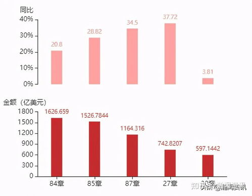 2021年5月美國貨物貿(mào)易及中美雙邊貿(mào)易概況